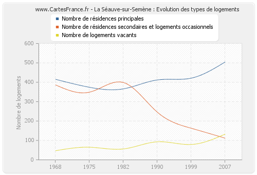La Séauve-sur-Semène : Evolution des types de logements